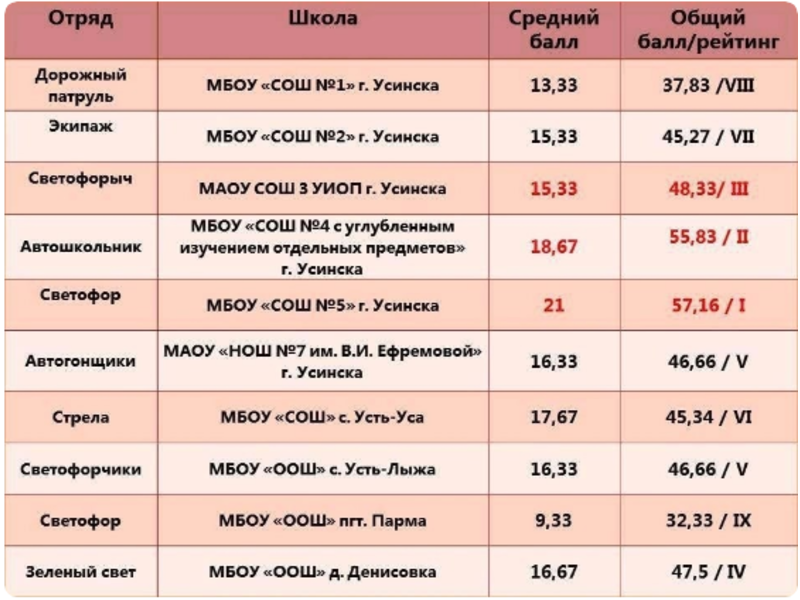 Итоги муниципального фестиваля « Все начинается с ЮИД».