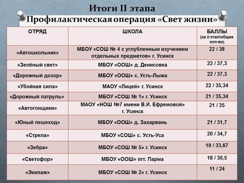 Итоги 2 этапа профилактической операции « Свет жизни»..