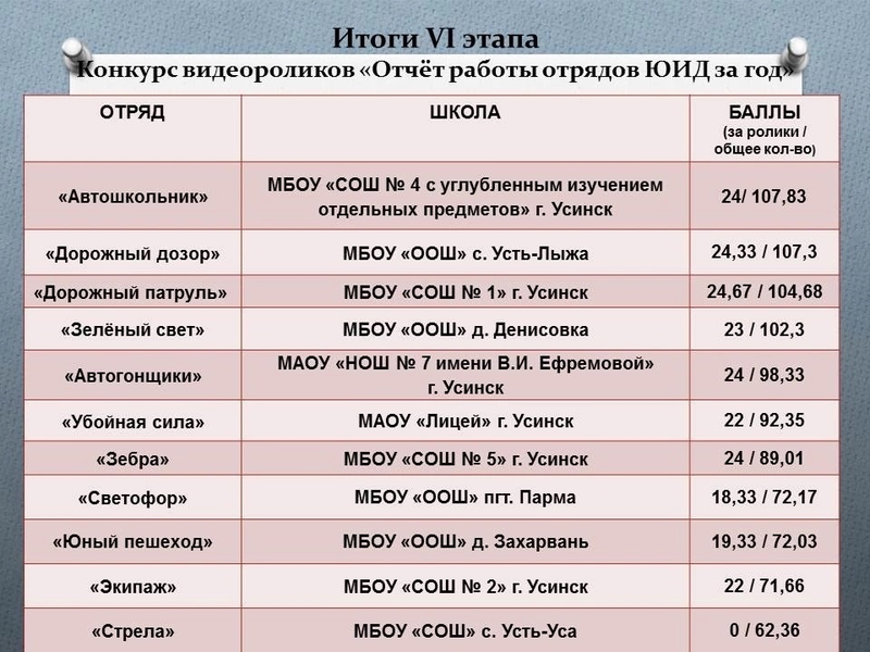 Итоги первой части 6 этапа муниципального конкурса «Я выбираю ЮИД».