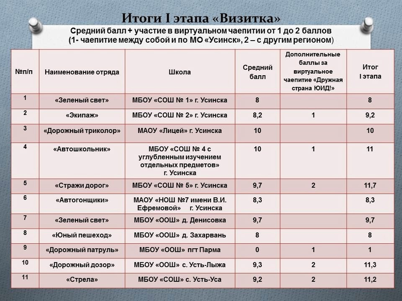 Итоги первого этапа муниципального конкурса-фестиваля отрядов юных инспекторов движения..