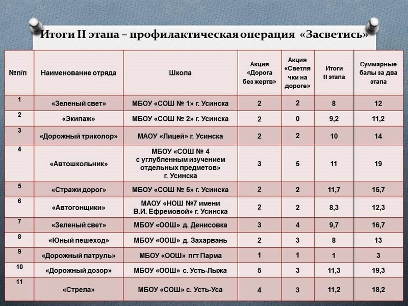 Итоги второго этапа муниципального конкурса-фестиваля отрядов юных инспекторов движения &amp;quot;ЮИД за безопасность!&amp;quot;.