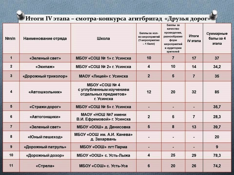 4 этап. Смотр- конкурс агитбригад « Друзья дорог»..