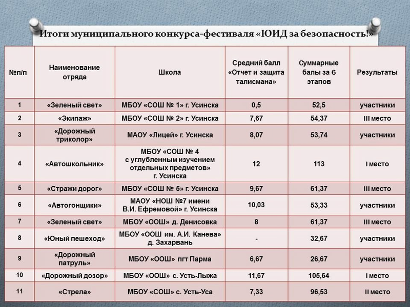 Финал муниципального конкурса - фестиваля ЮИД отрядов..
