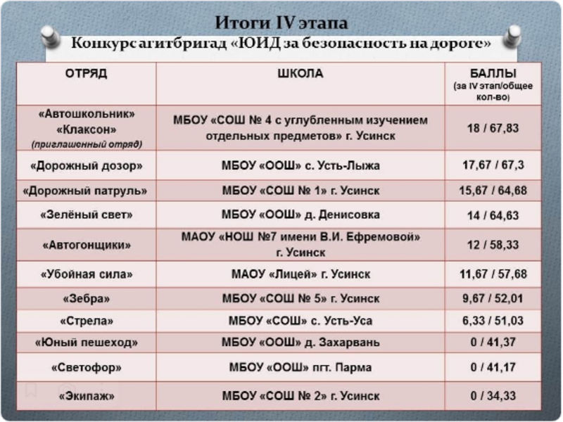 Подведены итоги IV этапа муниципального конкурса отрядов юных инспекторов движения &amp;quot;Я выбираю ЮИД&amp;quot; - конкурса агитбригад &amp;quot;ЮИД за безопасность на дороге»..